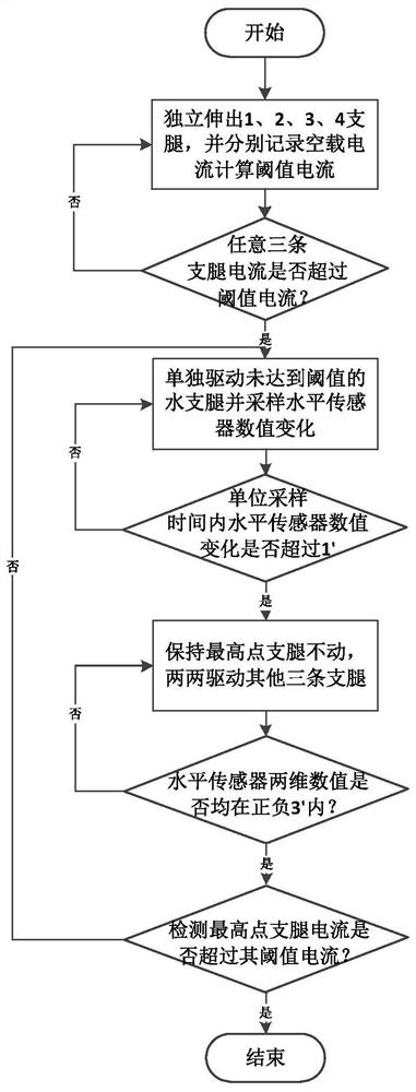 一种环境自适应机电式车载平台调平系统及方法