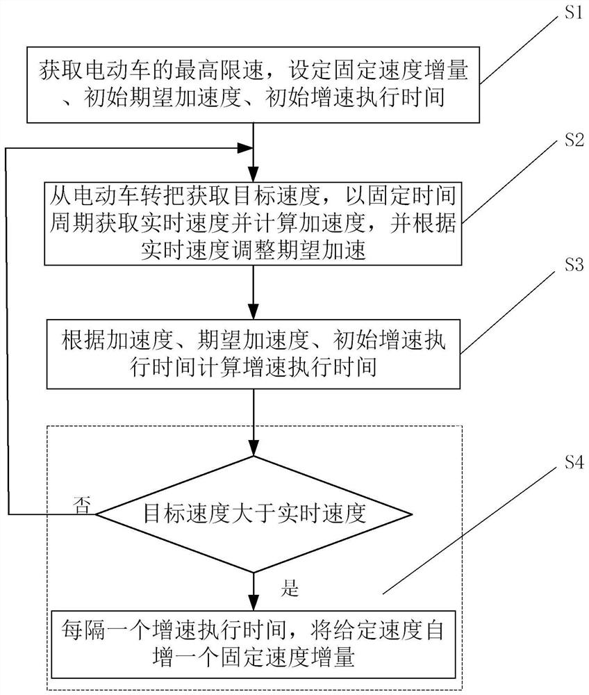 一种提升电动车起步舒适度的控制方法