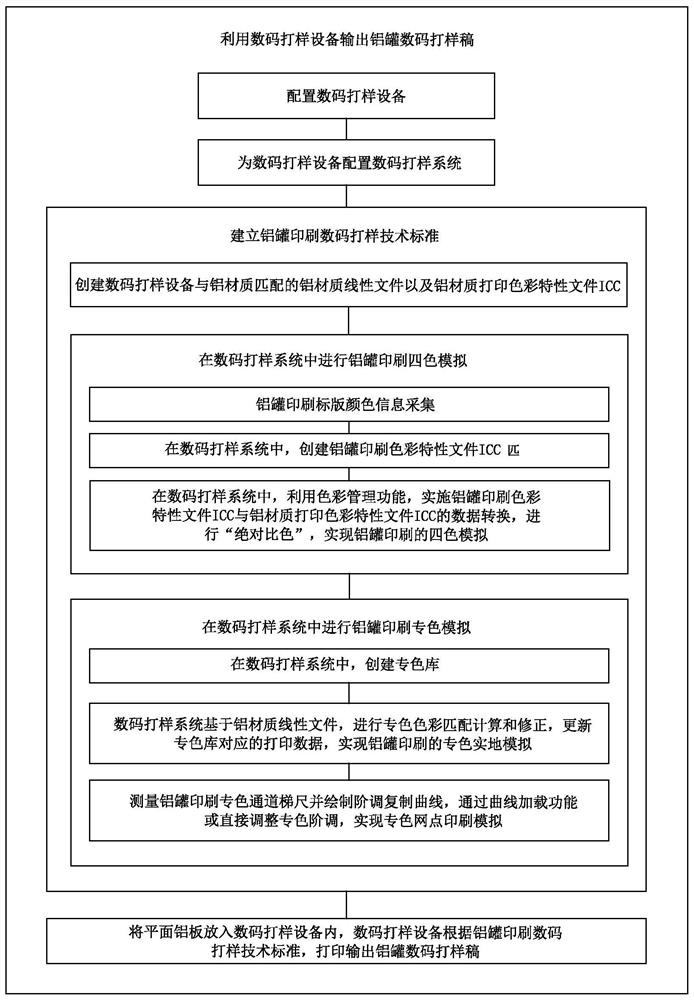 非在线铝质气雾罐数码打样方法