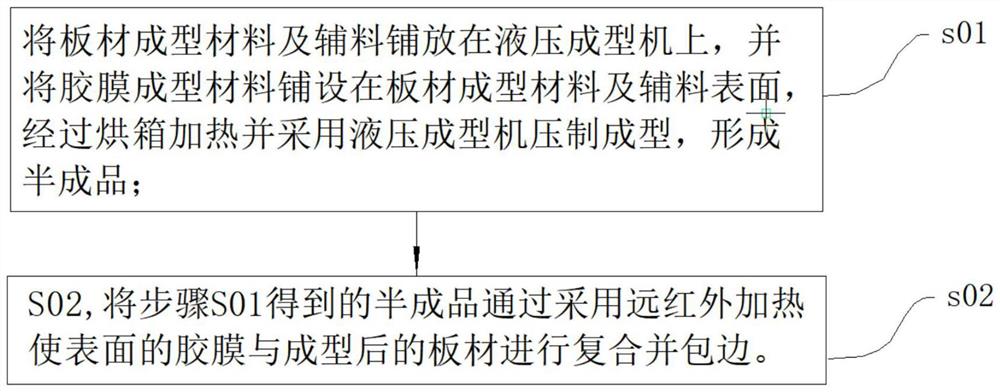 一种汽车内饰行李箱盖的制作方法