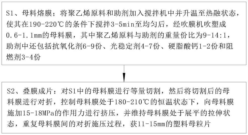 一种聚乙烯阻燃塑料母粒的制备方法