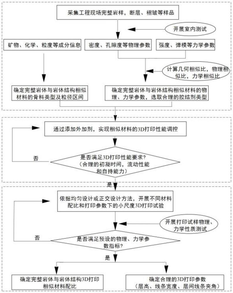 一种大型三维深部复杂工程地质模型智能化3D打印方法