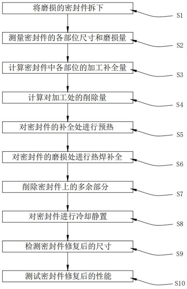 一种高端装备再制造用密封位磨损修复方法