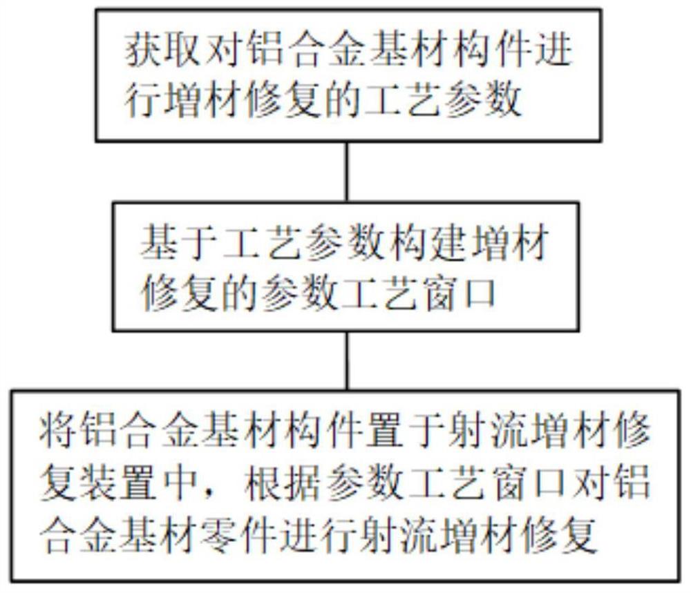 一种用于铝合金基材的射流増材修复工艺方法