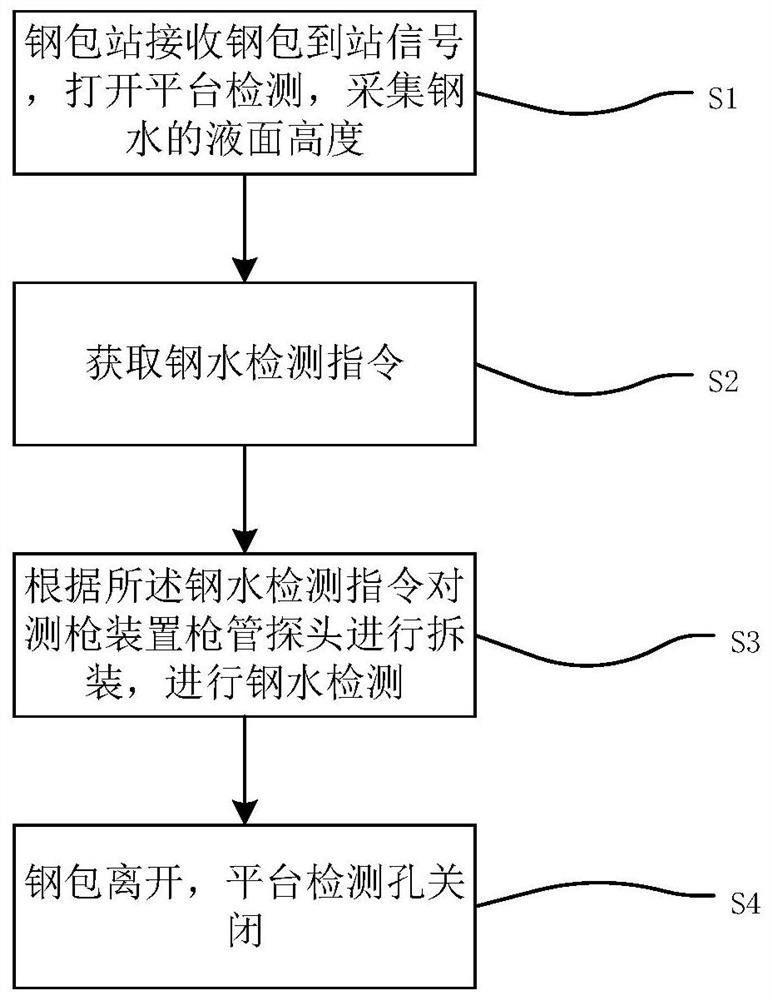 一种钢水检测方法及系统