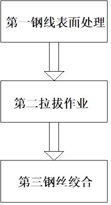 一种建筑钢材生产工艺