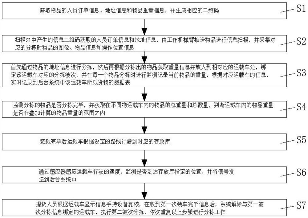 基于物联网的智能物流分拣方法