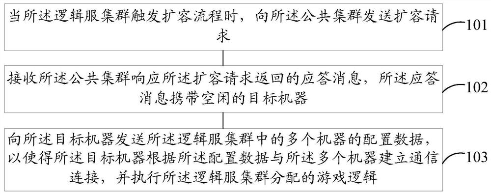 一种游戏集群管理方法及装置