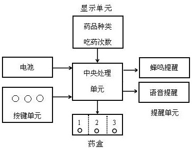 一种老人智能服药提醒的方法