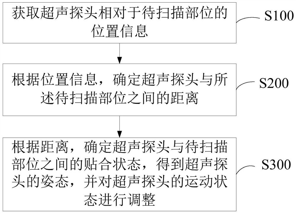 一种超声探头的姿态监控方法及装置