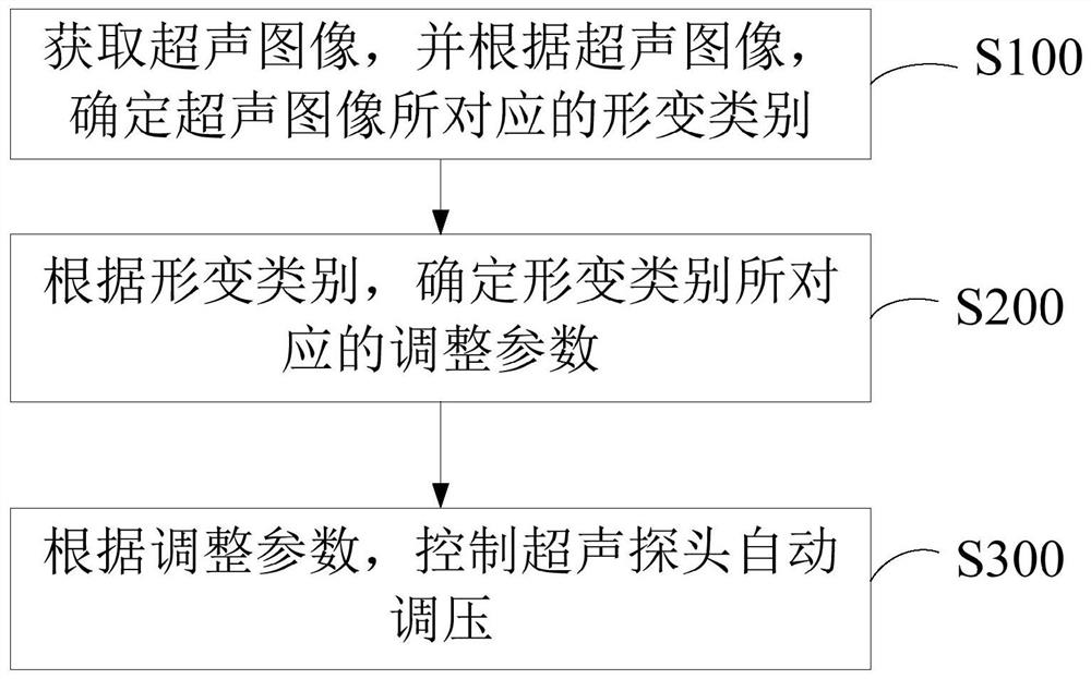 基于图像形变的超声探头自动调压方法及装置