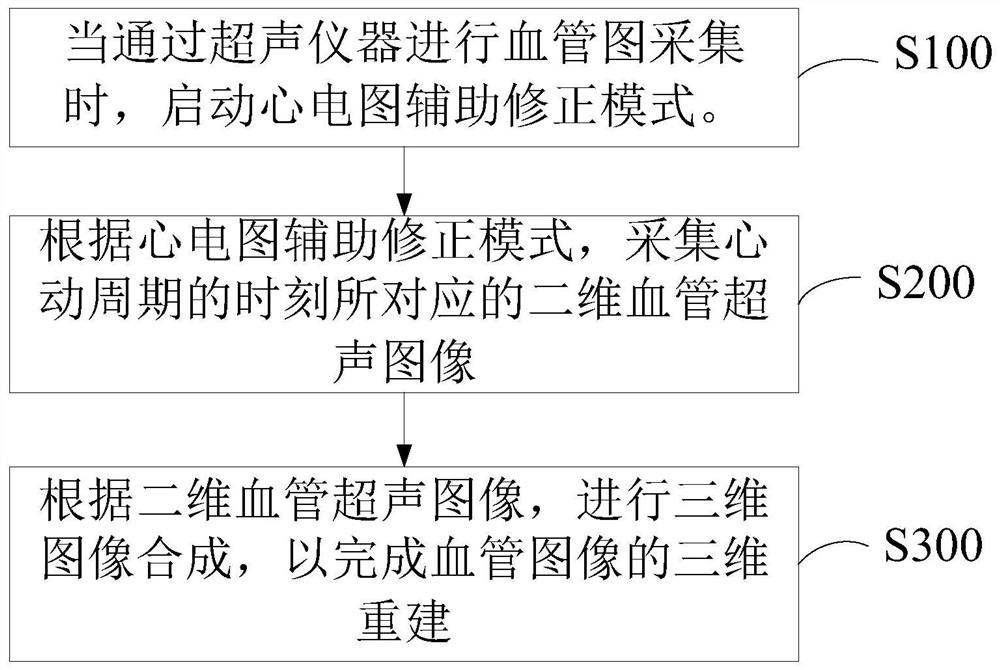 一种基于心电信号的血管超声图像三维重建方法及系统