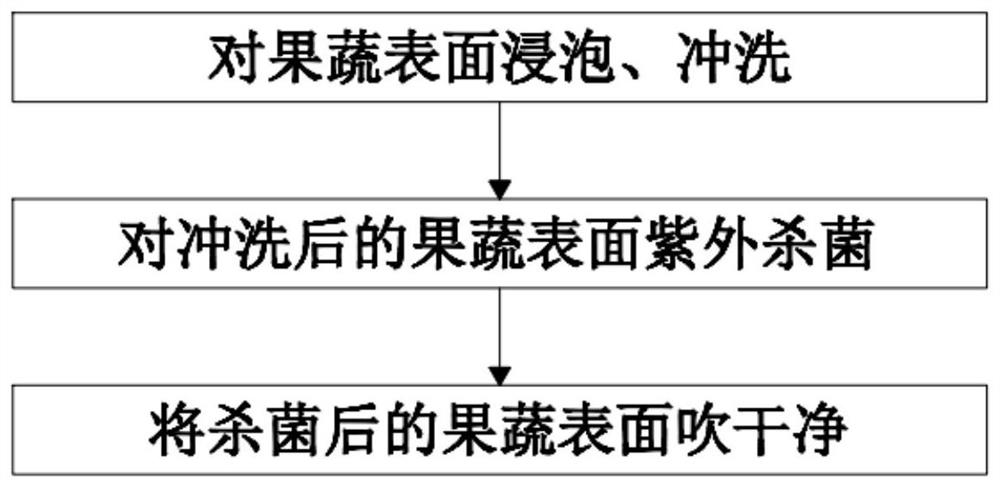 一种全方位果蔬杀菌方法