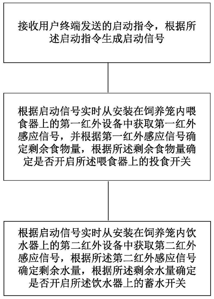 一种家庭饲养宠物管理方法、系统及存储介质