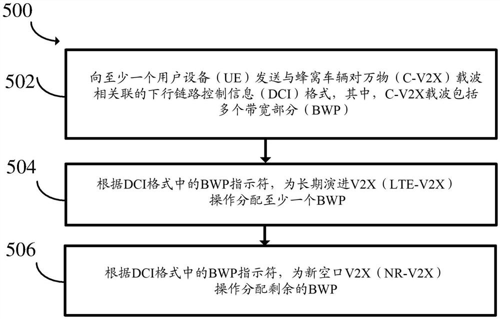 在车辆对万物通信系统中执行资源调度和传送控制信息的方法和装置