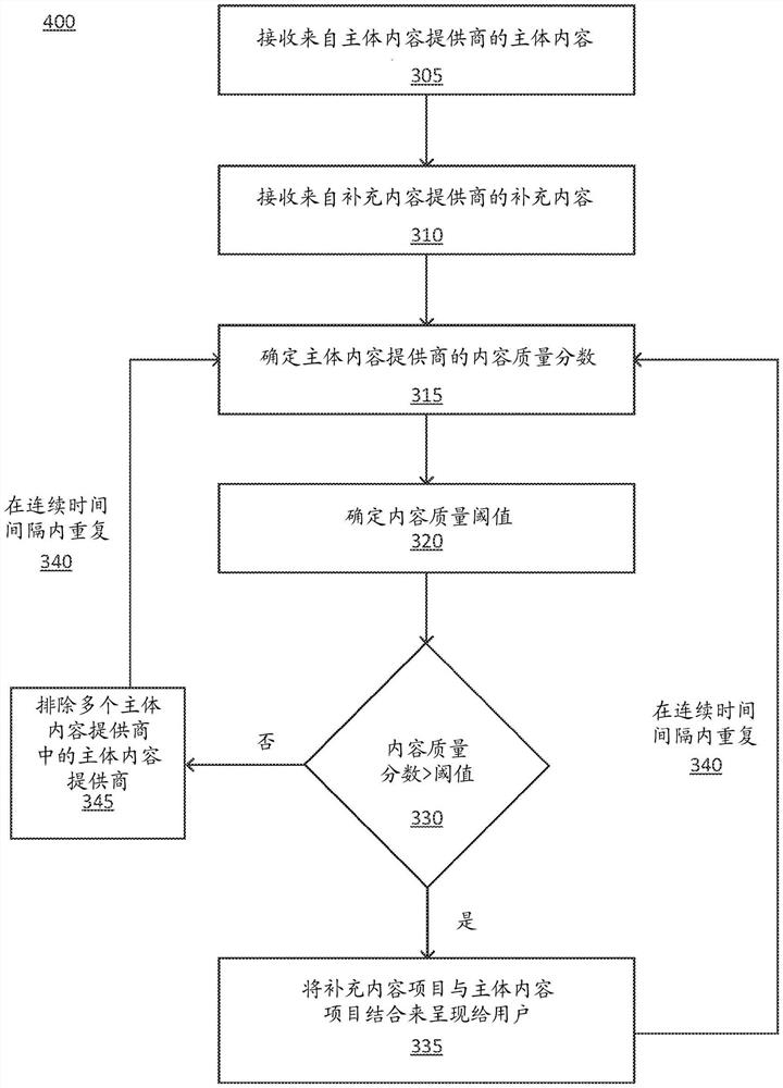 由在线系统对嵌入的内容项目进行分发