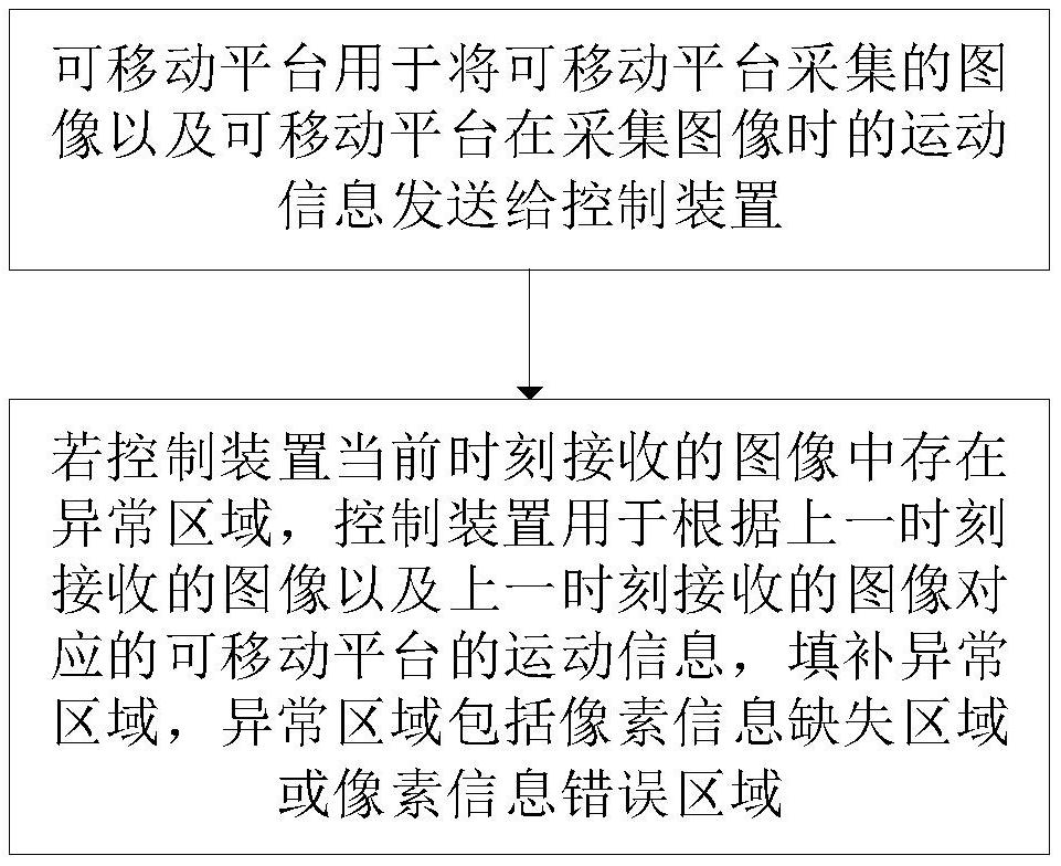 图像传输系统及方法、控制装置、可移动平台