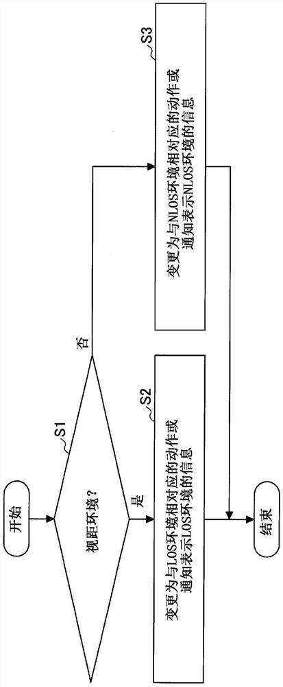 用户装置和控制方法