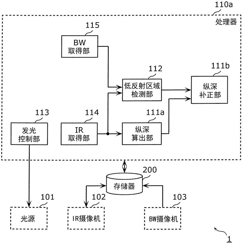 纵深取得装置、纵深取得方法以及程序