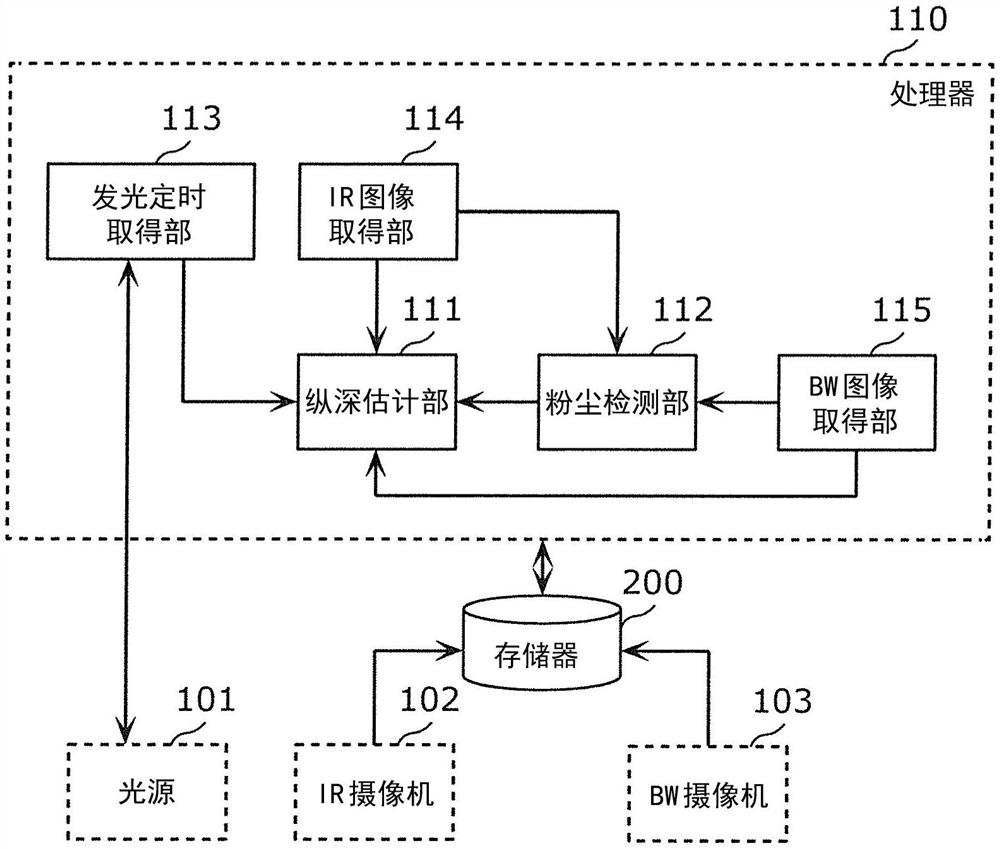 纵深取得装置、纵深取得方法以及程序