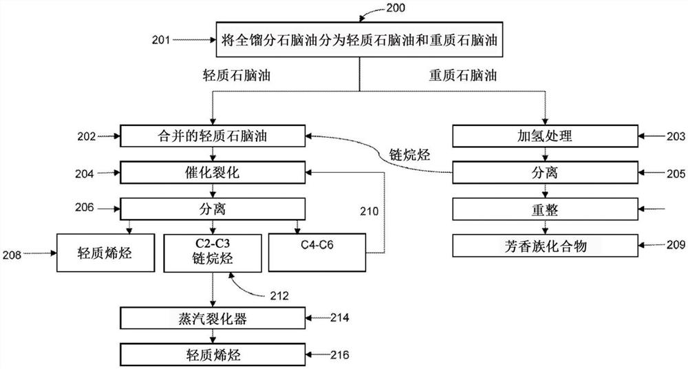 从宽程沸点石脑油产生轻质烯烃和芳香族化合物的方法