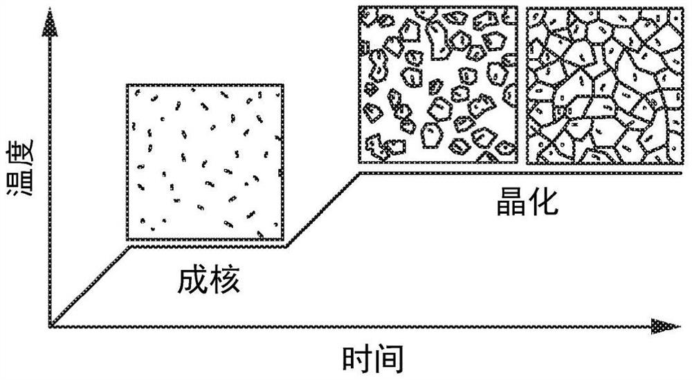 利用成核和生长密度以及粘度变化对玻璃进行陶瓷化的方法