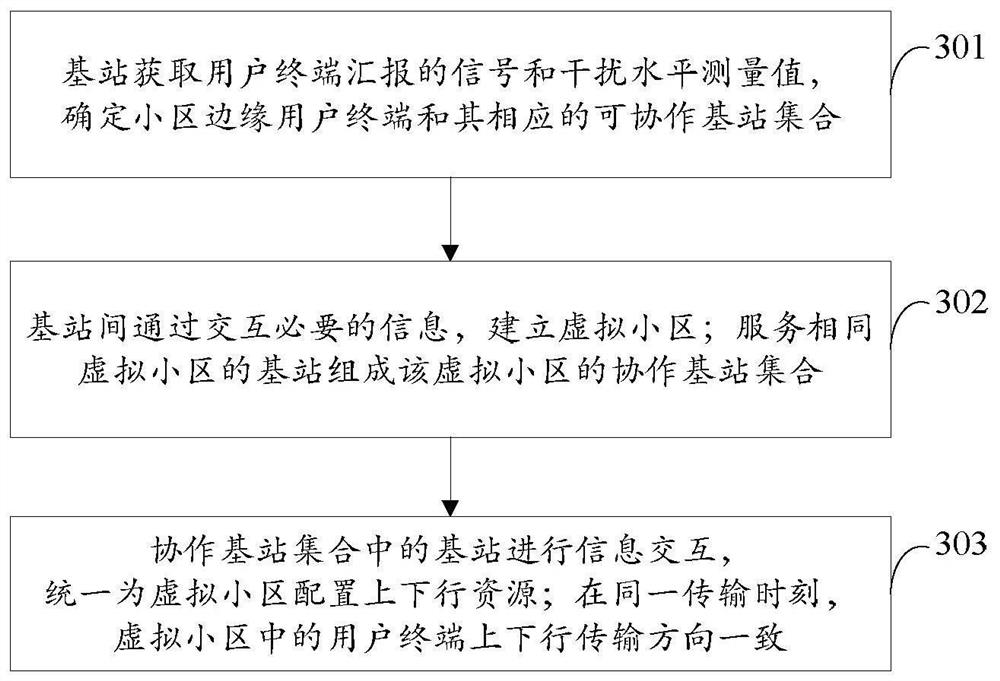 一种资源管理方法及基站