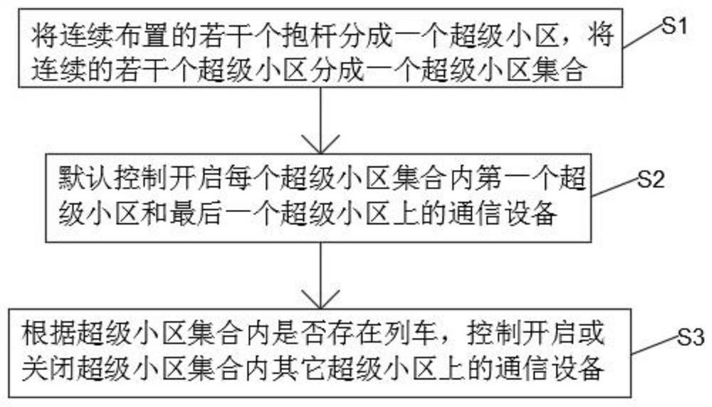 一种高铁专网基站节能方法、系统、电子设备及存储介质