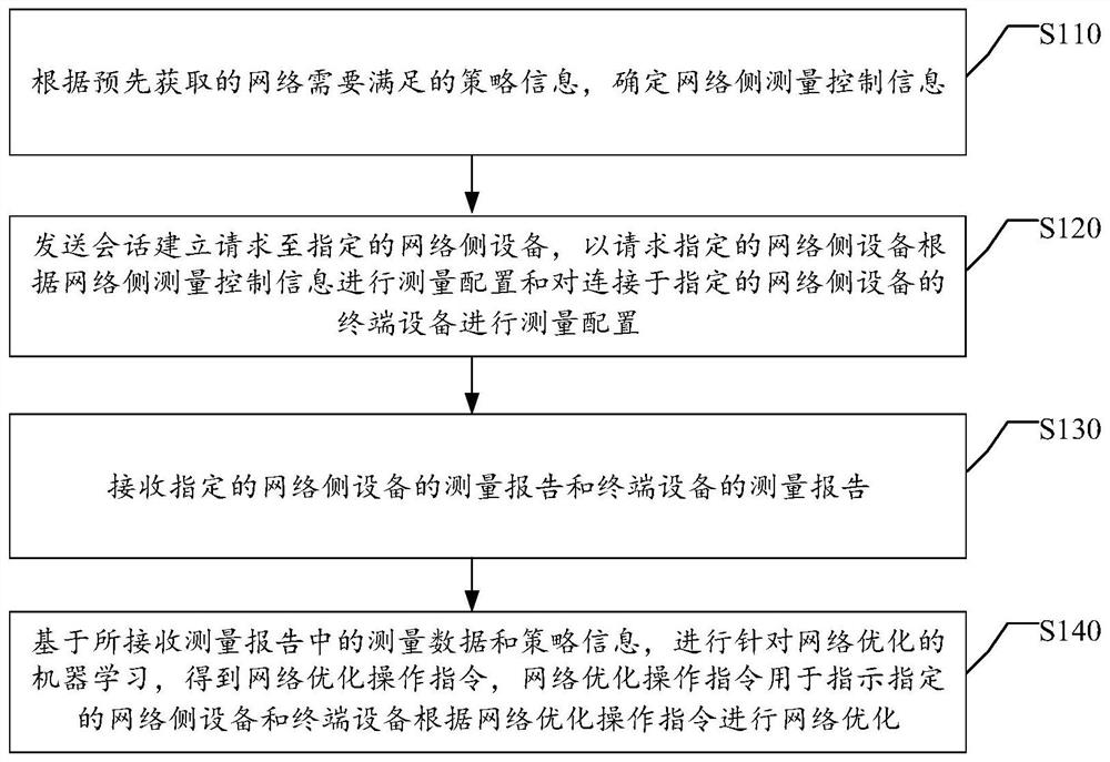 网络优化方法、服务器、网络侧设备、系统和存储介质