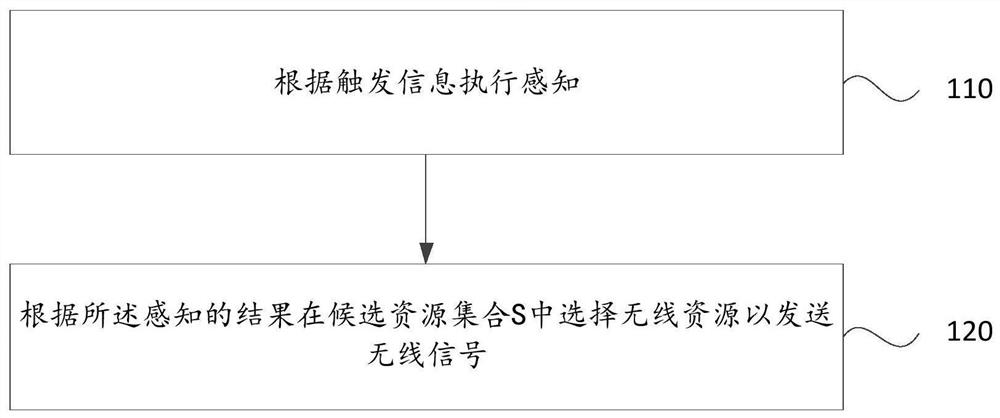 通信资源选择方法、装置、电子设备和存储介质