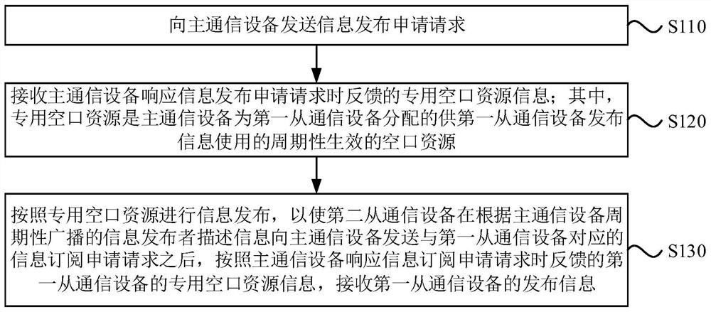 D2D通信方法、装置、设备及介质