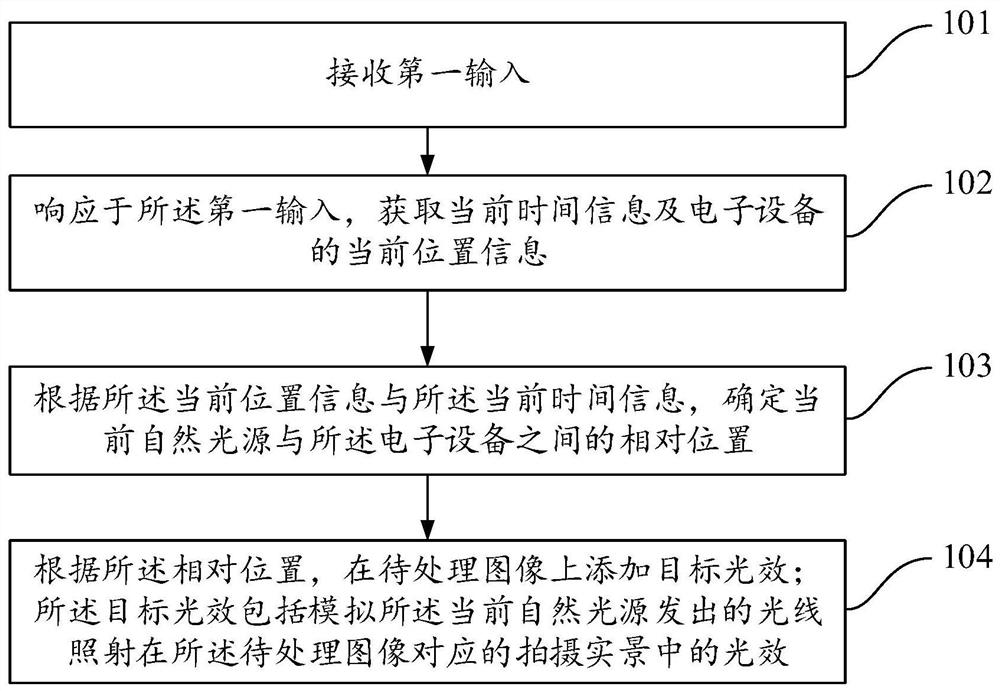 图像处理方法、装置、电子设备及可读存储介质