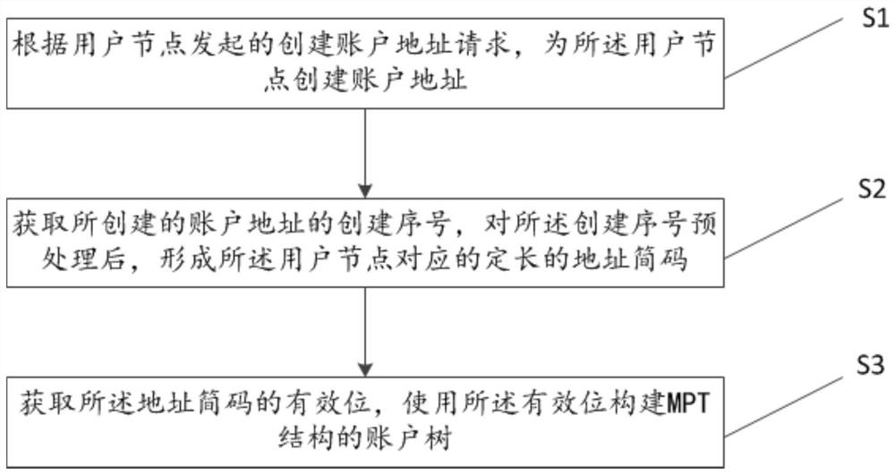 一种MPT结构的账户树的数据压缩方法及系统