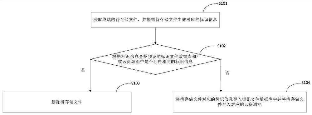 云存储数据存储方法、装置、系统、设备及存储介质