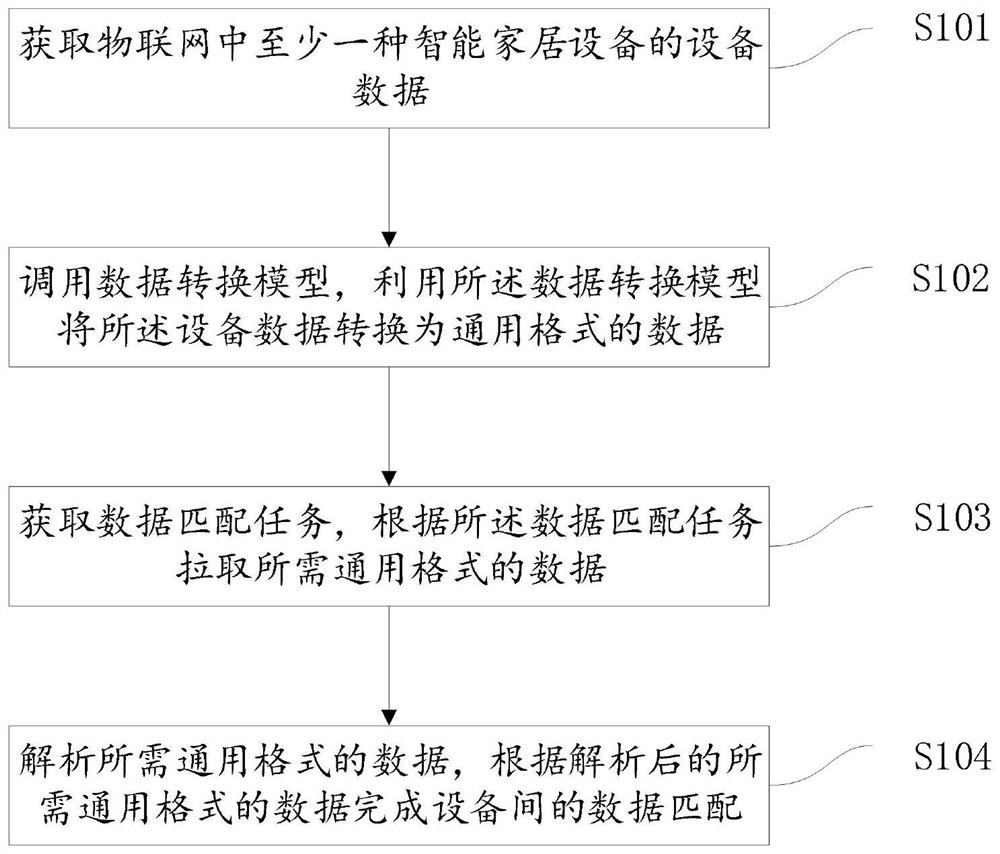 智能家居设备数据匹配的方法、系统、设备及存储介质