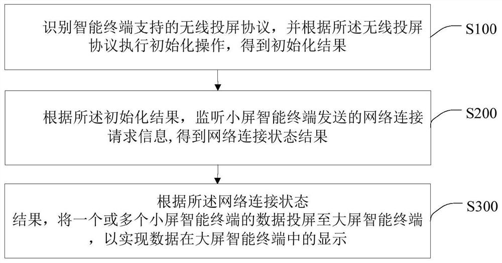 一种投屏显示方法、智能终端、存储介质