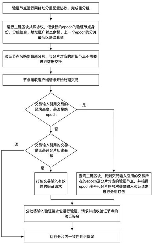 一种区块链分片的高效存储重配置方法