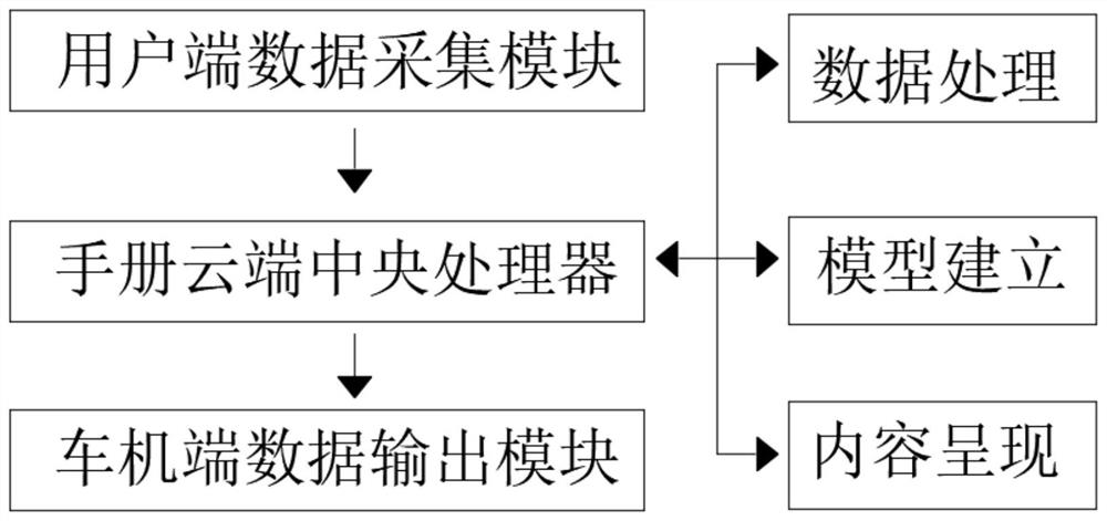 建立在云计算语音识别基础上的汽车电子说明书系统