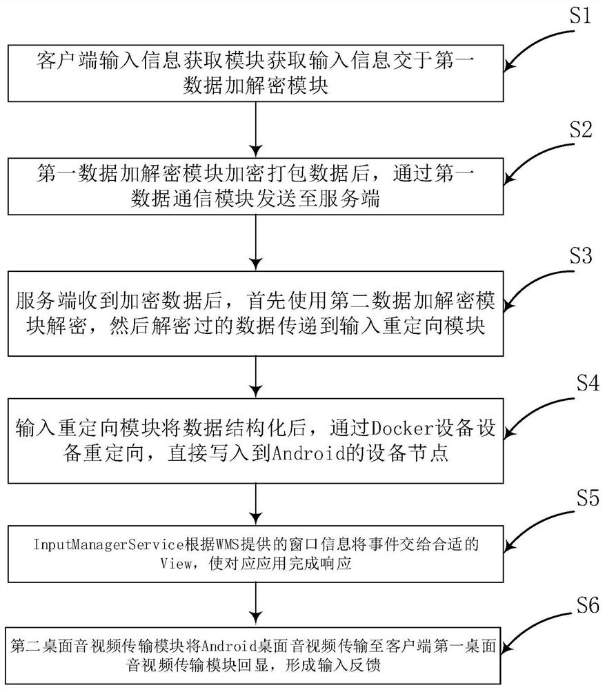 一种基于安卓系统远程桌面的输入重定向方法及系统