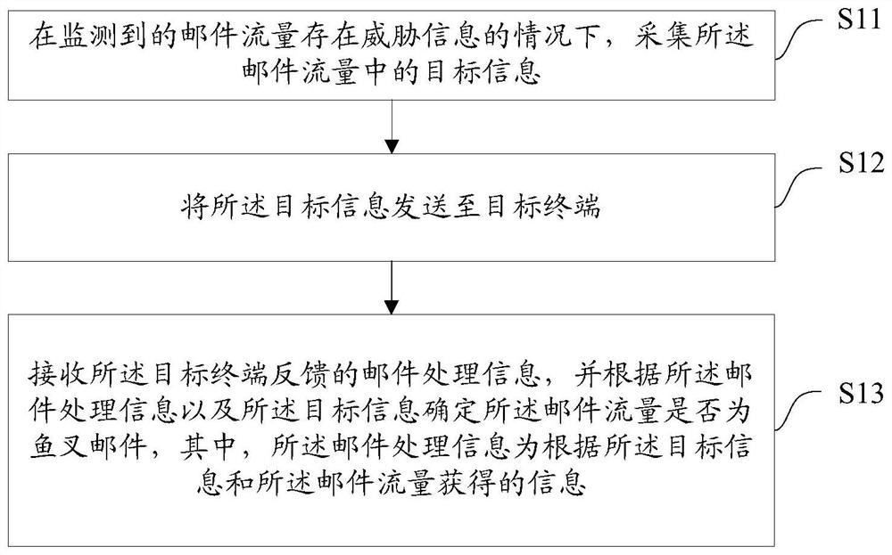 一种邮件检测方法、装置、设备及介质