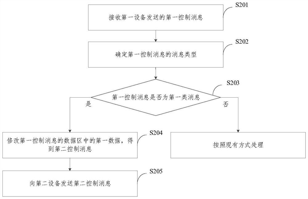 控制消息的传输方法、装置和设备