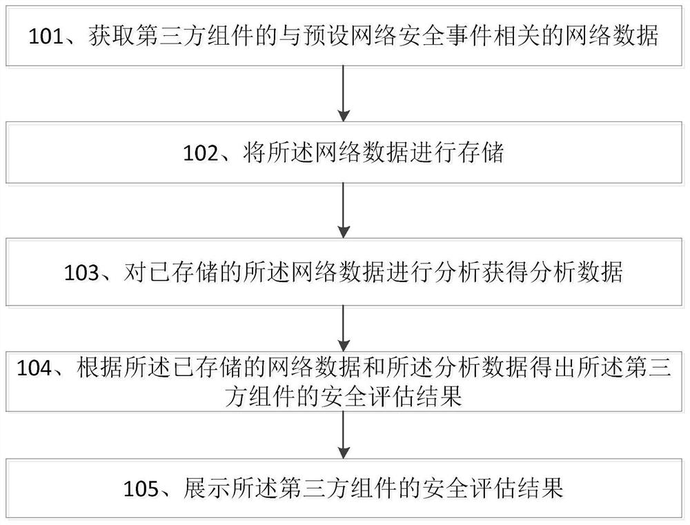 一种第三方组件的安全评估方法及相关设备