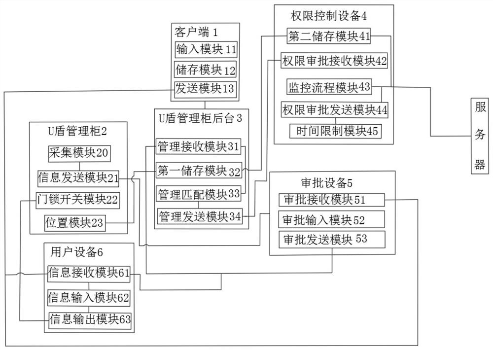 一种u盾安全控制管理系统