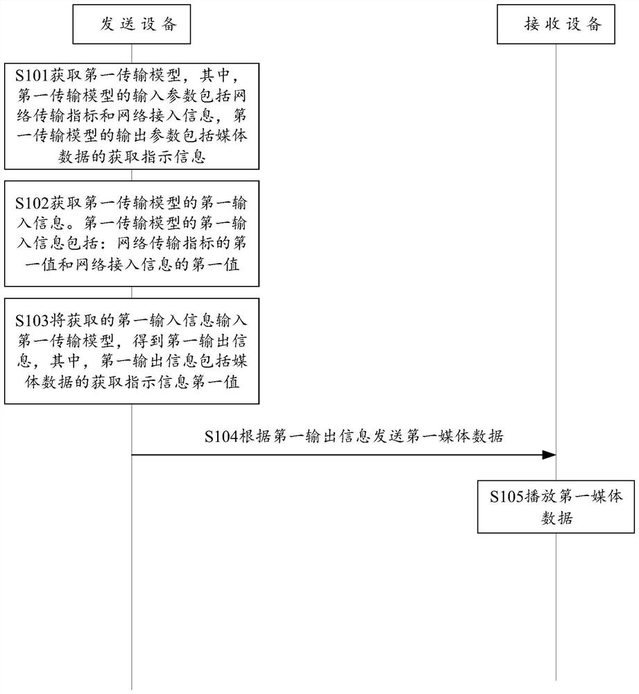 媒体数据传输方法、装置及系统