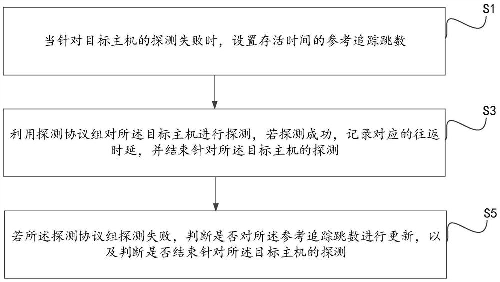 一种网络质量的探测方法、系统及装置