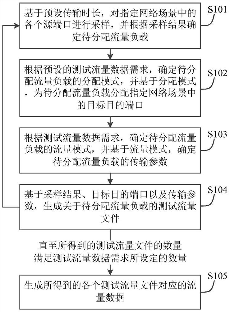 一种测试流量数据生成方法、装置及电子设备