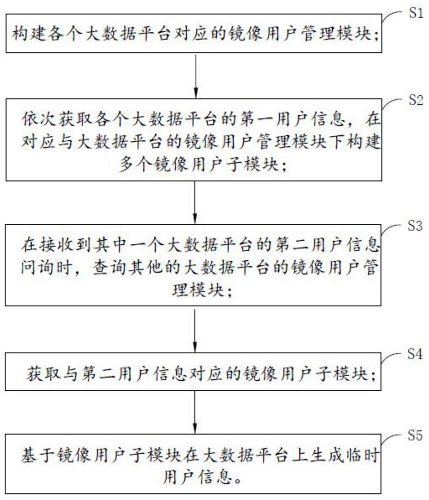 一种用户管理方法及系统