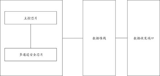 一种多通道安全芯片的并行保密通信方法及其系统