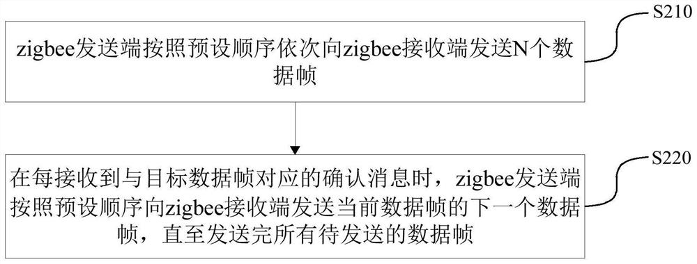 数据传输方法、装置、设备及存储介质