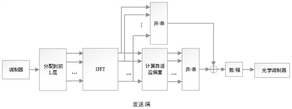 一种基于IM/DD的自适应偏置分层光OFDM方法